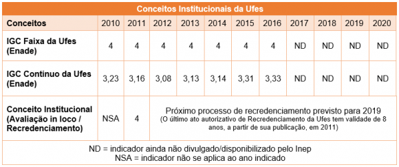 Ufes tem quatro cursos de graduação com nota máxima no Enade 2021